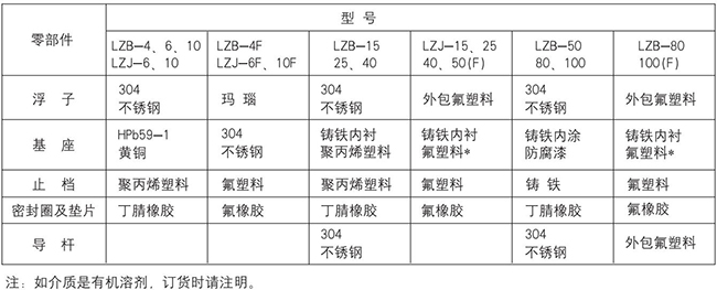 螺纹玻璃转子流量计零部件材质表