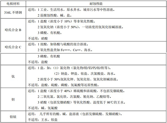 液碱流量计电极材料对照表